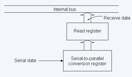 eight bit double buffered parallel to serial converter.