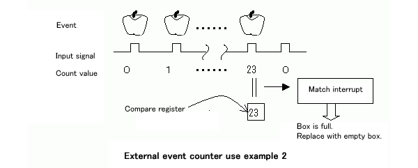 Event Counter