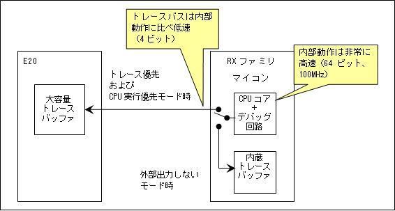 Faq E Rxファミリマイコンと組み合わせて使用時 のトレース条件設定の出力モードの設定に トレース優先 と Cpu実行優先 がありますが どのような違いがありますか Renesas Customer Hub