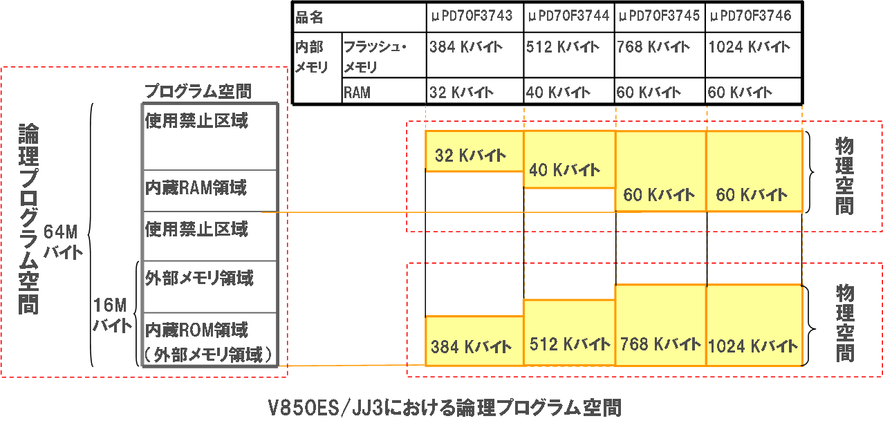 Faq V850マイコンのユーザーズマニュアルにおける製品一覧表のメモリ空間の 論理空間 とは どのようなことですか Renesas Customer Hub