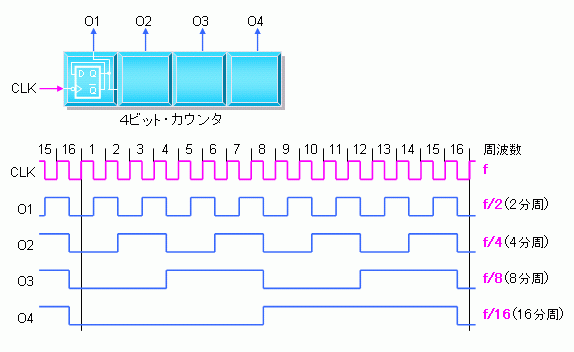 分周器は、デバイスのシステム・クロックや通信の転送速度を生成するときなどに利用されます。