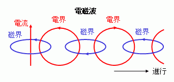 FAQ 1008983 : 電磁波と電波(Electromagnetic Wave and Electric Wave ...