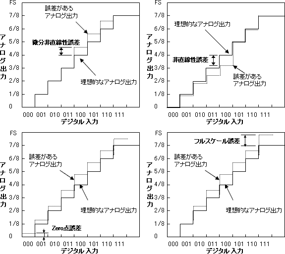 Faq D Aコンバータのデータシート記載されているそれぞれの誤差の意味を教えて下さい Renesas Customer Hub