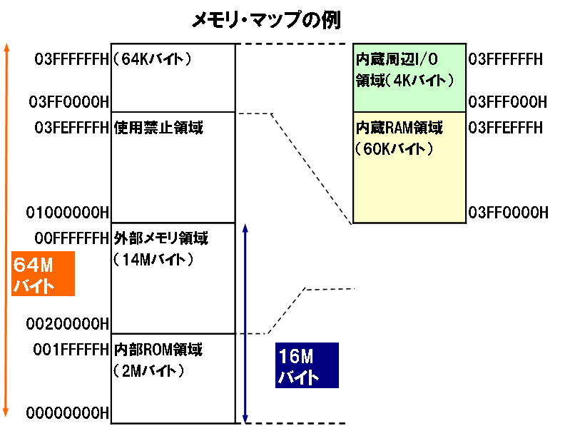 Faq V850マイコンでは 内蔵周辺i O領域 内蔵ram領域 内蔵rom領域などメモリ領域では どのようなデータが配置されるのですか Renesas Customer Hub