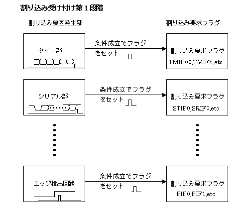 Faq 1007142 割り込み処理について どのような動作で 注意点は何になりますか Renesas Customer Hub