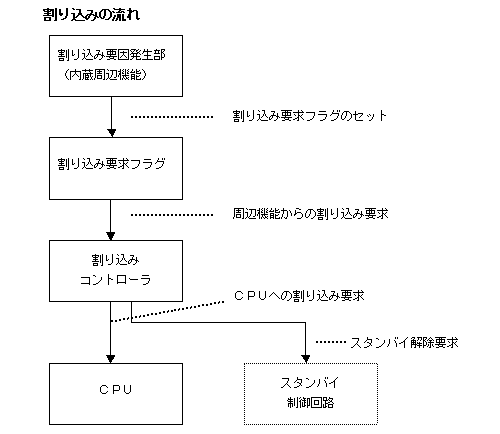 Faq 1007142 割り込み処理について どのような動作で 注意点は何になりますか Renesas Customer Hub