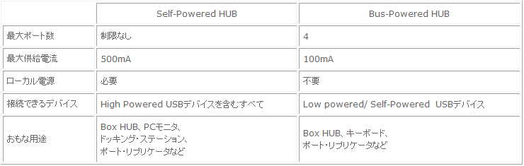 Faq Usb Hubコントローラでhubの電源供給や管理について教えてください Renesas Customer Hub