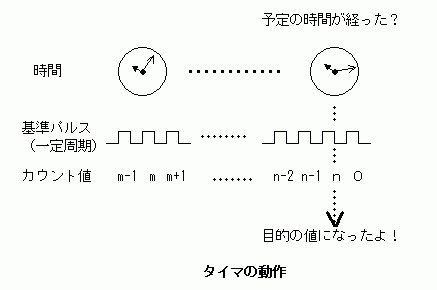 Faq 1006545 マイコンに内蔵されているタイマ カウントの動作について知りたい Renesas Customer Hub