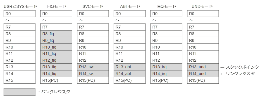 FAQ 2000711 : RZ/T1 : Cortex-R4のプロセッサモード | Renesas Customer Hub